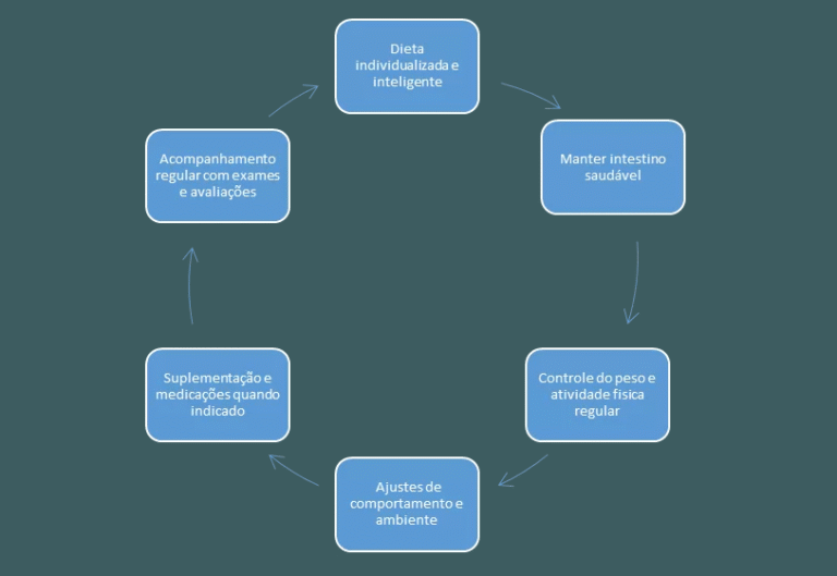 Ciclo da Nutrologia Esportiva – Estratégias Médicas para Performance e Saúde