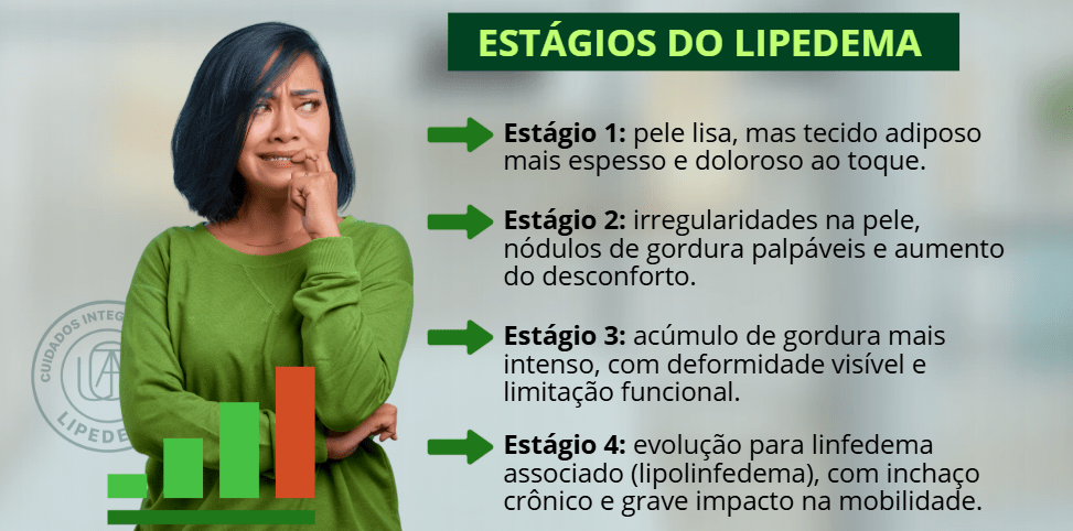 Estágios do lipedema: evolução da doença e principais sinais